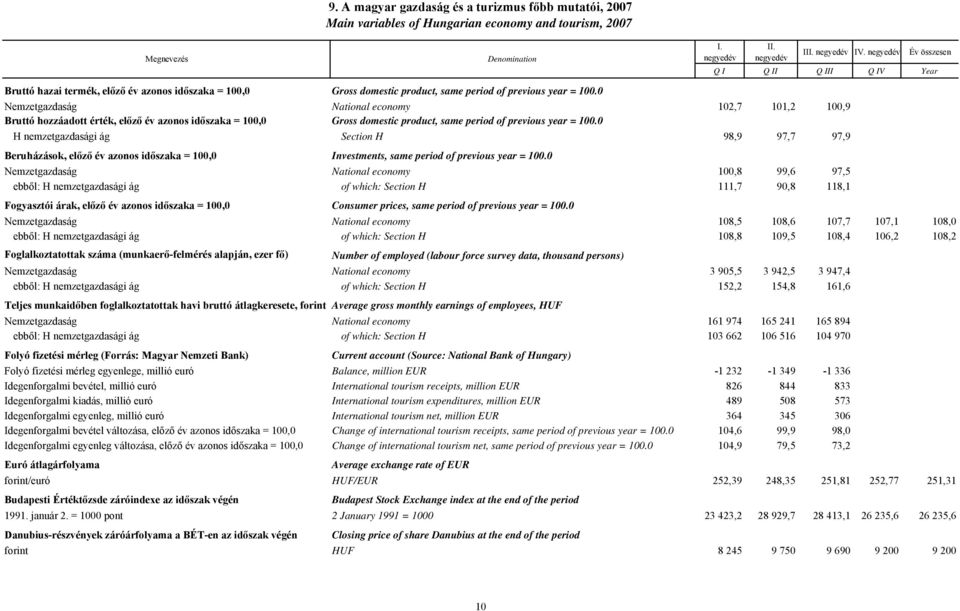 0 Nemzetgazdaság National economy 102,7 101,2 100,9 Bruttó hozzáadott érték, előző év azonos időszaka = 100,0 Gross domestic product, same period of previous year = 100.