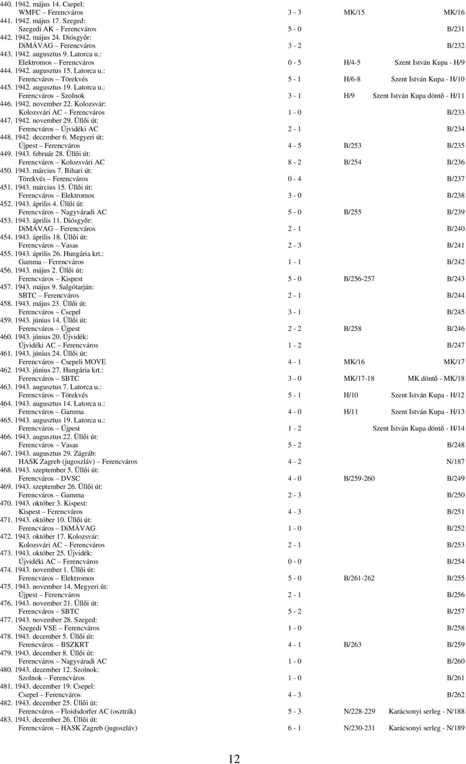 1942. november 22. Kolozsvár: Kolozsvári AC Ferencváros 1-0 B/233 447. 1942. november 29. Üllői út: Ferencváros Újvidéki AC 2-1 B/234 448. 1942. december 6.