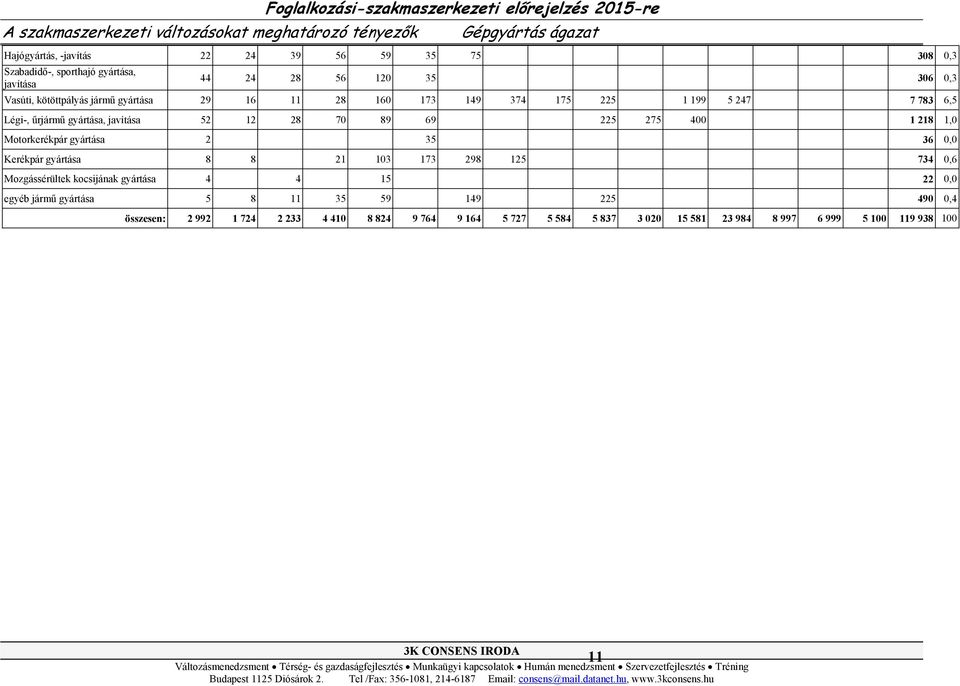 gyártása, javítása 52 12 28 70 89 69 225 275 400 1 218 1,0 Motorkerékpár gyártása 2 35 36 0,0 Kerékpár gyártása 8 8 21 103 173 298 125 734 0,6 Mozgássérültek kocsijának gyártása