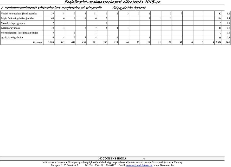 104 1,4 Motorkerékpár gyártása 2 1 3 0,0 Kerékpár gyártása 10 4 3 7 5 4 1 34 0,5 Mozgássérültek kocsijának gyártása 5 1 1