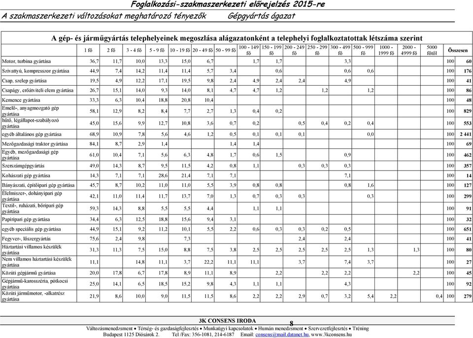 14,2 11,4 11,4 5,7 3,4 0,6 0,6 0,6 100 176 Csap, szelep gyártása 19,5 4,9 12,2 17,1 19,5 9,8 2,4 4,9 2,4 2,4 4,9 100 41 Csapágy, erőátviteli elem gyártása 26,7 15,1 14,0 9,3 14,0 8,1 4,7 4,7 1,2 1,2