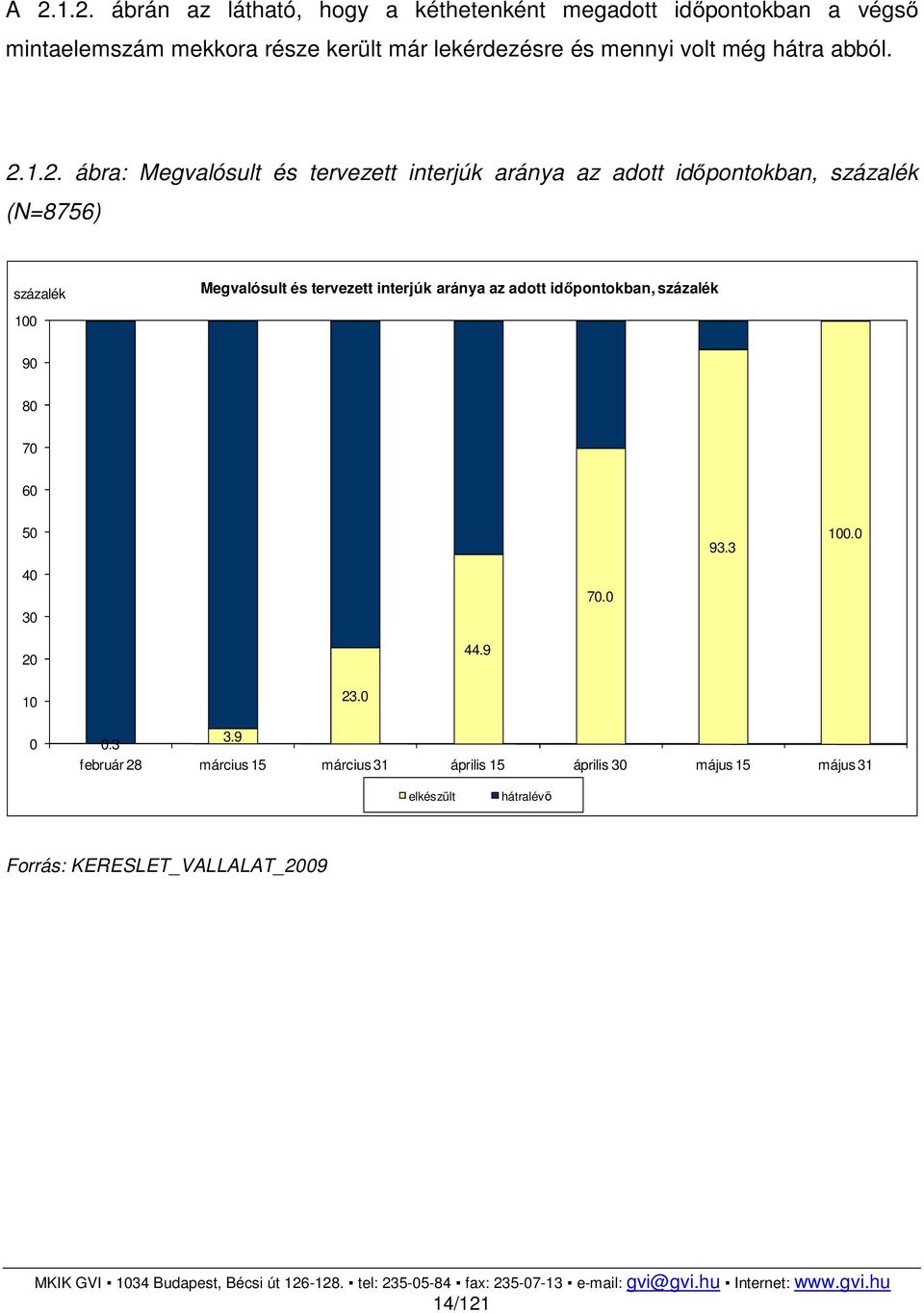 1.2. ábra: Megvalósult és tervezett interjúk aránya az adott időpontokban, százalék (N=8756) százalék Megvalósult és tervezett