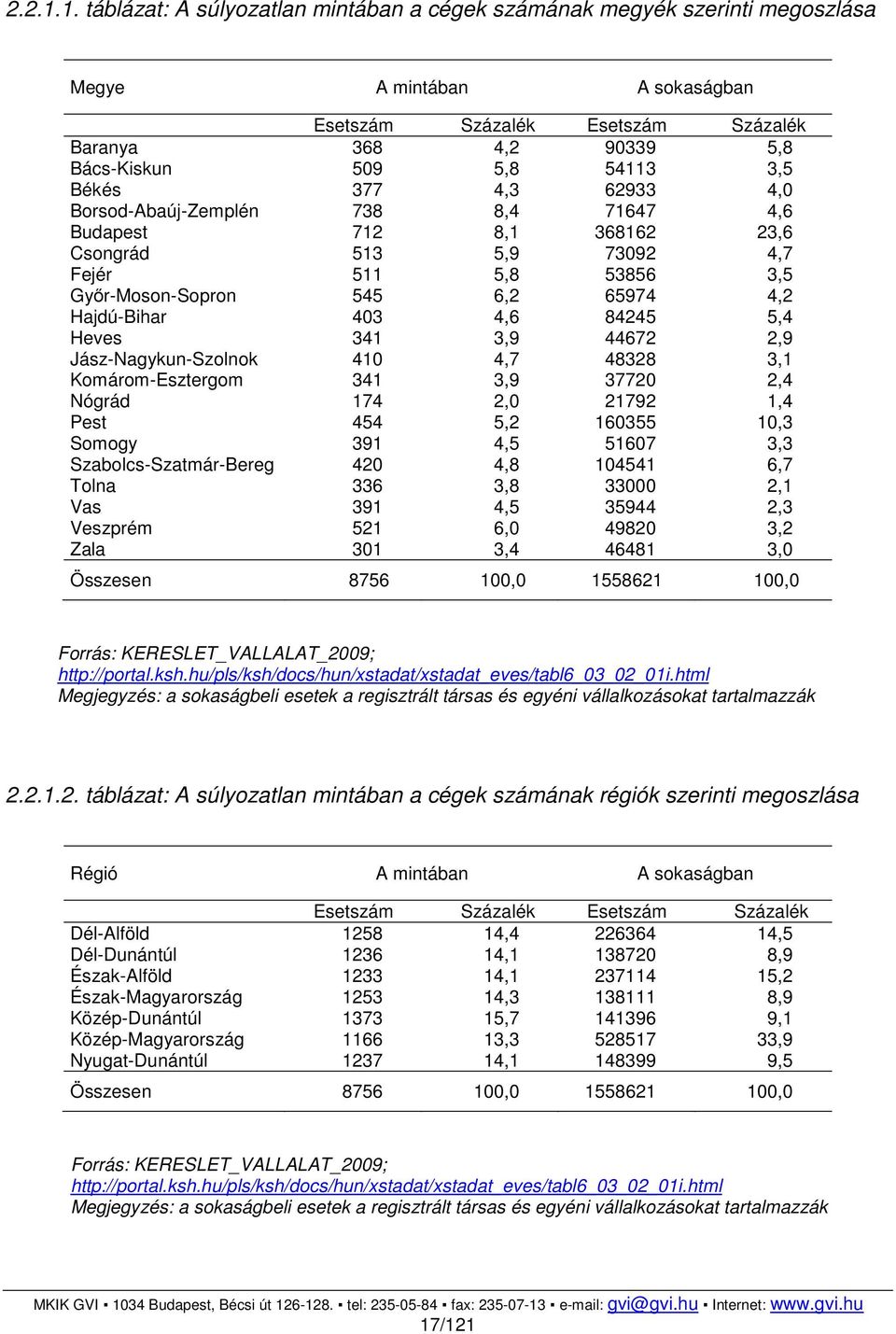 3,5 Békés 377 4,3 62933 4,0 Borsod-Abaúj-Zemplén 738 8,4 71647 4,6 Budapest 712 8,1 368162 23,6 Csongrád 513 5,9 73092 4,7 Fejér 511 5,8 53856 3,5 Győr-Moson-Sopron 545 6,2 65974 4,2 Hajdú-Bihar 403