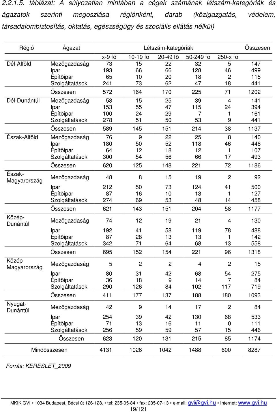 ellátás nélkül) Régió Ágazat Létszám-kategóriák Összesen x-9 fő 10-19 fő 20-49 fő 50-249 fő 250-x fő Dél-Alföld Mezőgazdaság 73 15 22 32 5 147 Ipar 193 66 66 128 46 499 Építőipar 65 10 20 18 2 115