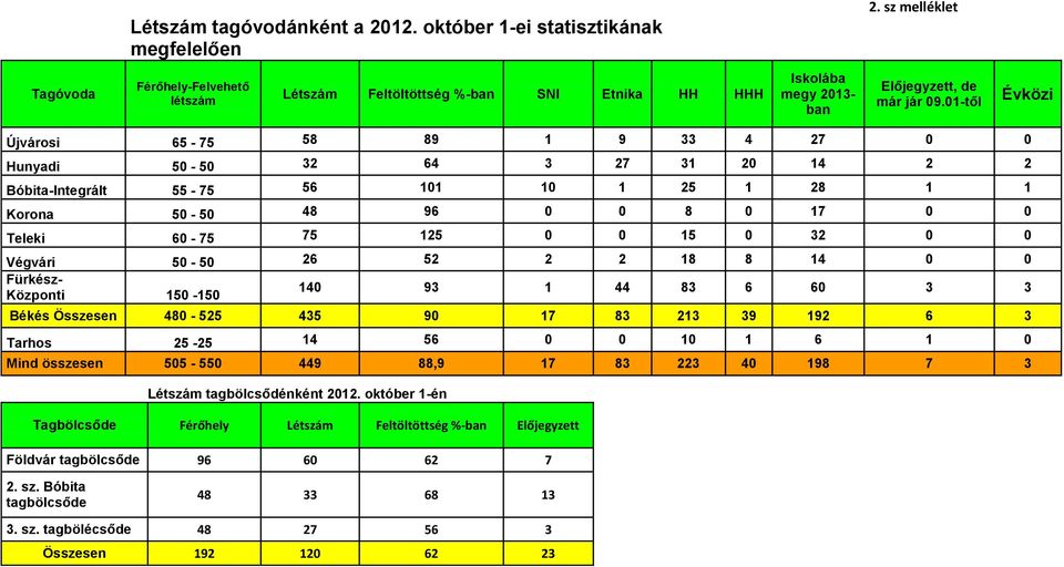 01-től Évközi Újvárosi 65-75 58 89 1 9 33 4 27 0 0 Hunyadi 50-50 32 64 3 27 31 20 14 2 2 Bóbita-Integrált 55-75 56 101 10 1 25 1 28 1 1 Korona 50-50 48 96 0 0 8 0 17 0 0 Teleki 60-75 75 125 0 0 15 0