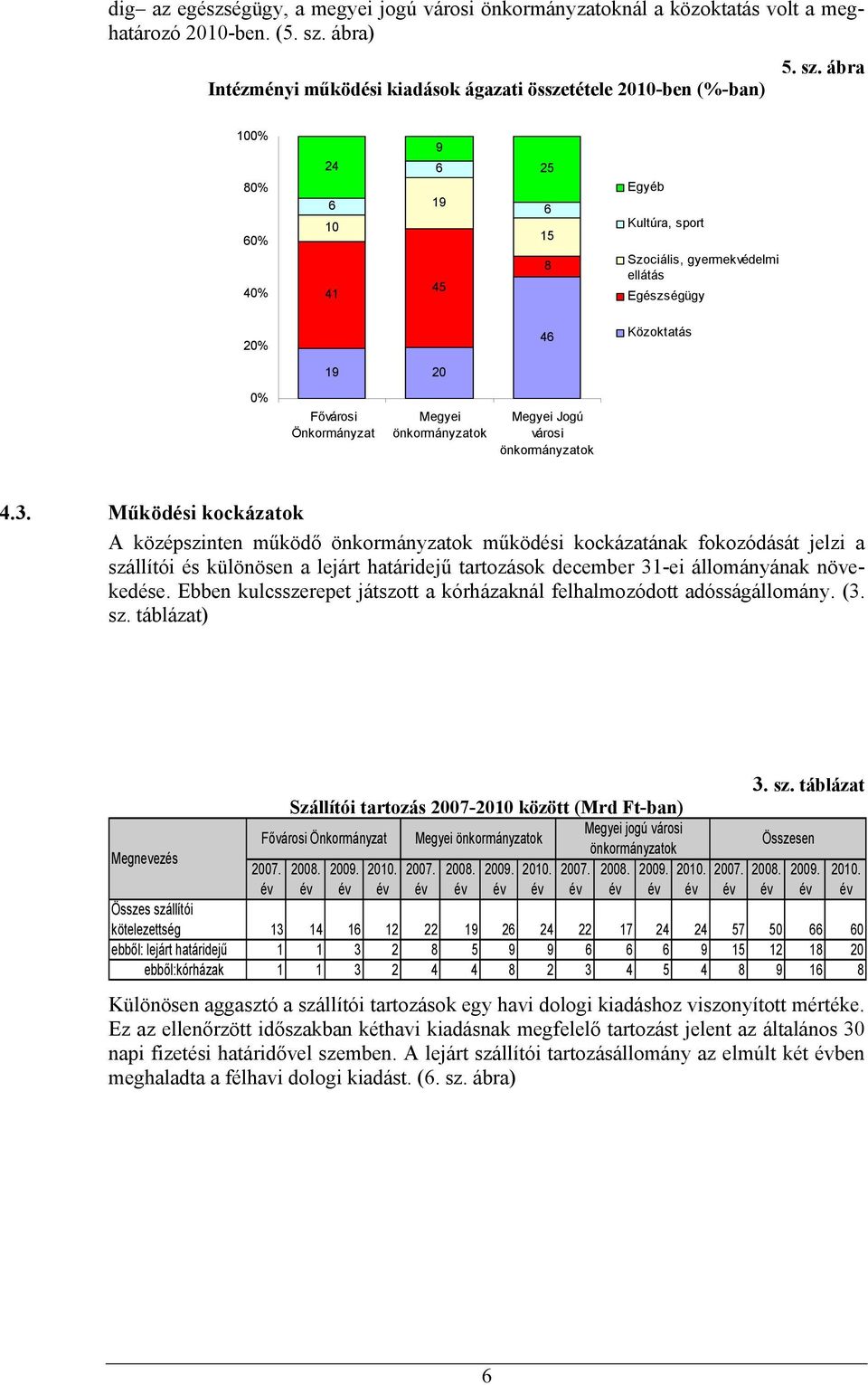 ábra 1% 8% 6% 4% 24 6 1 41 9 6 19 45 25 6 15 8 Egyéb Kultúra, sport Szociális, gyermekvédelmi ellátás Egészségügy 2% 46 Közoktatás 19 2 % Fővárosi Önkormányzat Megyei Megyei Jogú városi 4.3.