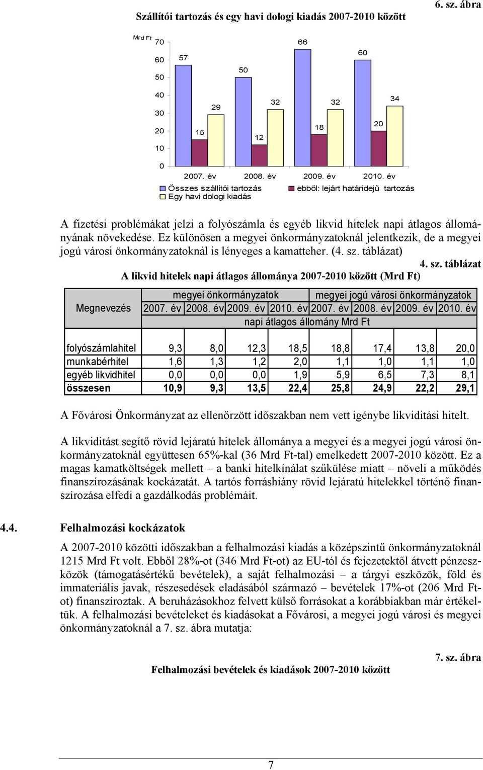 Ez különösen a megyei nál jelentkezik, de a megyei jogú városi nál is lényeges a kamatteher. (4. sz.