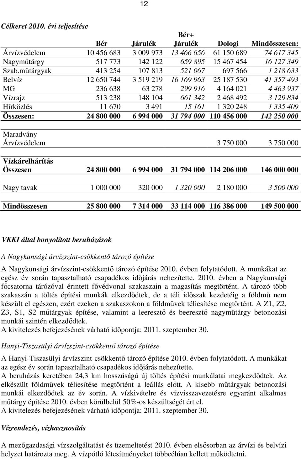 műtárgyak 413 254 107 813 521 067 697 566 1 218 633 Belvíz 12 650 744 3 519 219 16 169 963 25 187 530 41 357 493 MG 236 638 63 278 299 916 4 164 021 4 463 937 Vízrajz 513 238 148 104 661 342 2 468