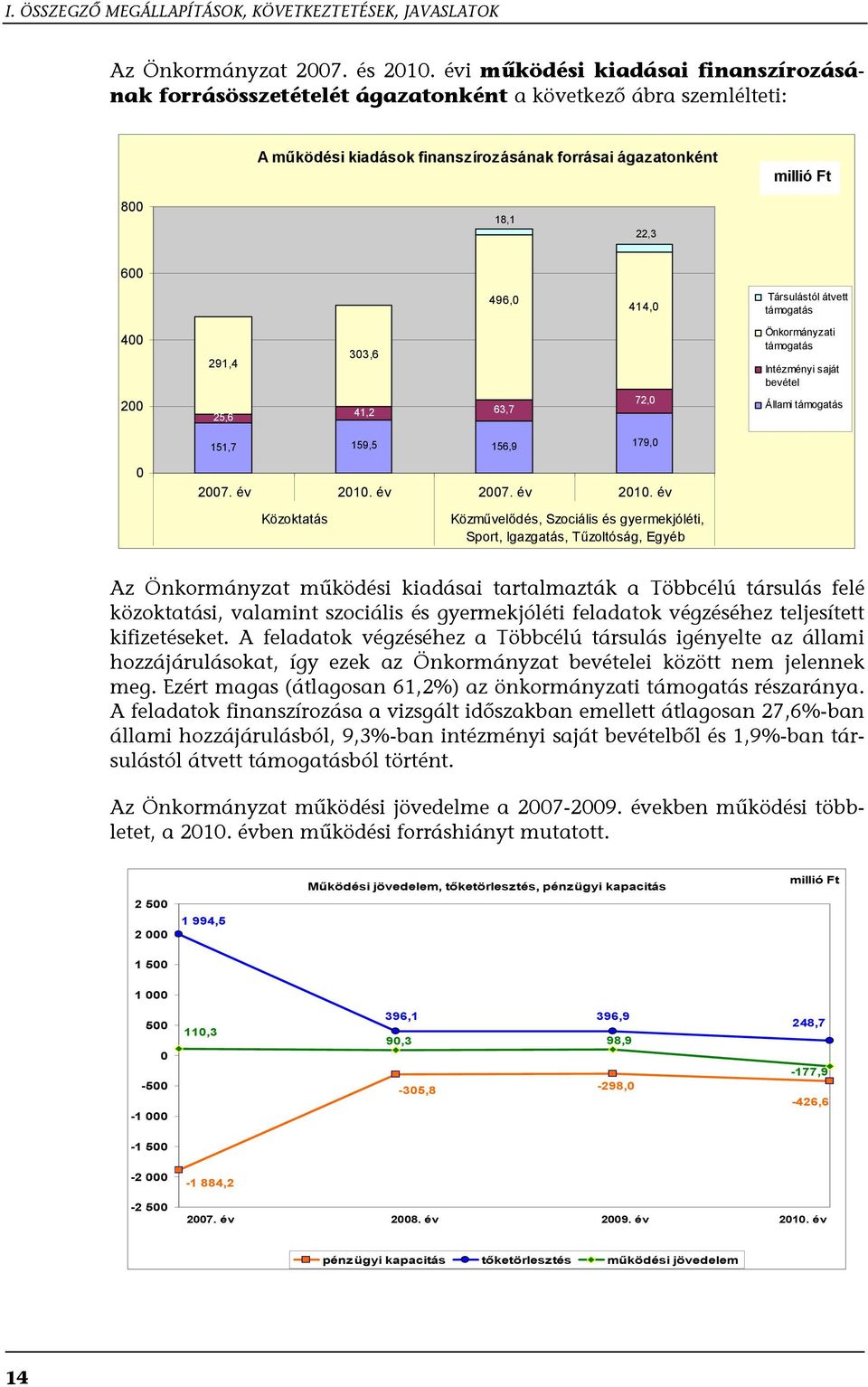 414,0 Társulástól átvett támogatás 400 200 291,4 25,6 303,6 41,2 63,7 72,0 Önkormányzati támogatás Intézményi saját bevétel Állami támogatás 151,7 159,5 156,9 179,0 0 2007. év 2010.