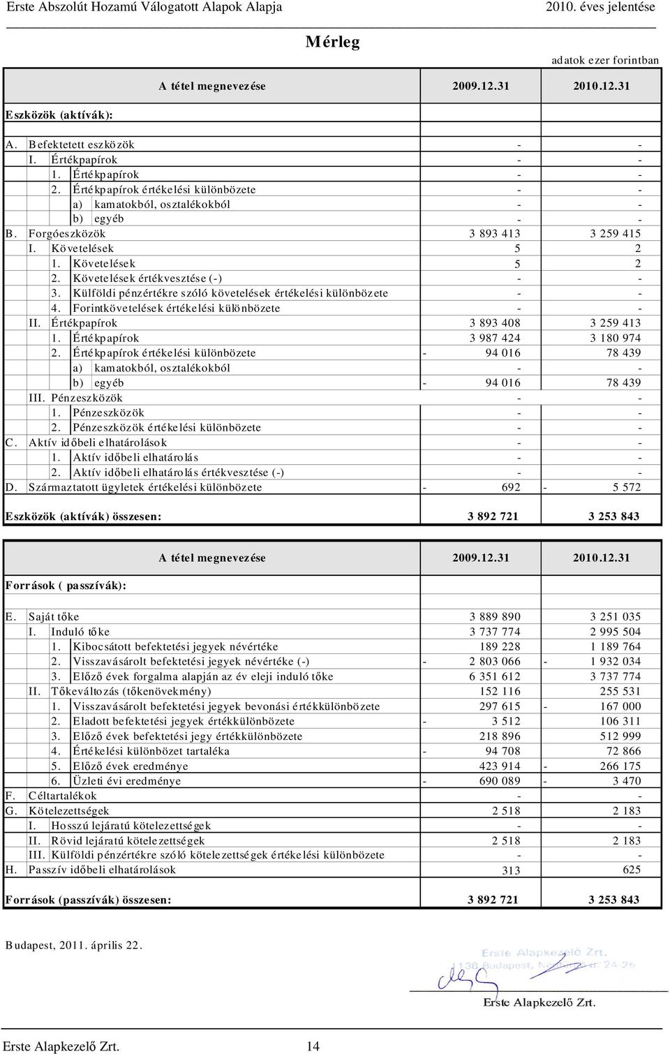 Külföldi pénzértékre szóló követelések értékelési különbözete - - 4. Forintkövetelések értékelési különbözete - - II. Értékpapírok 3 893 408 3 259 413 1. Értékpapírok 3 987 424 3 180 974 2.