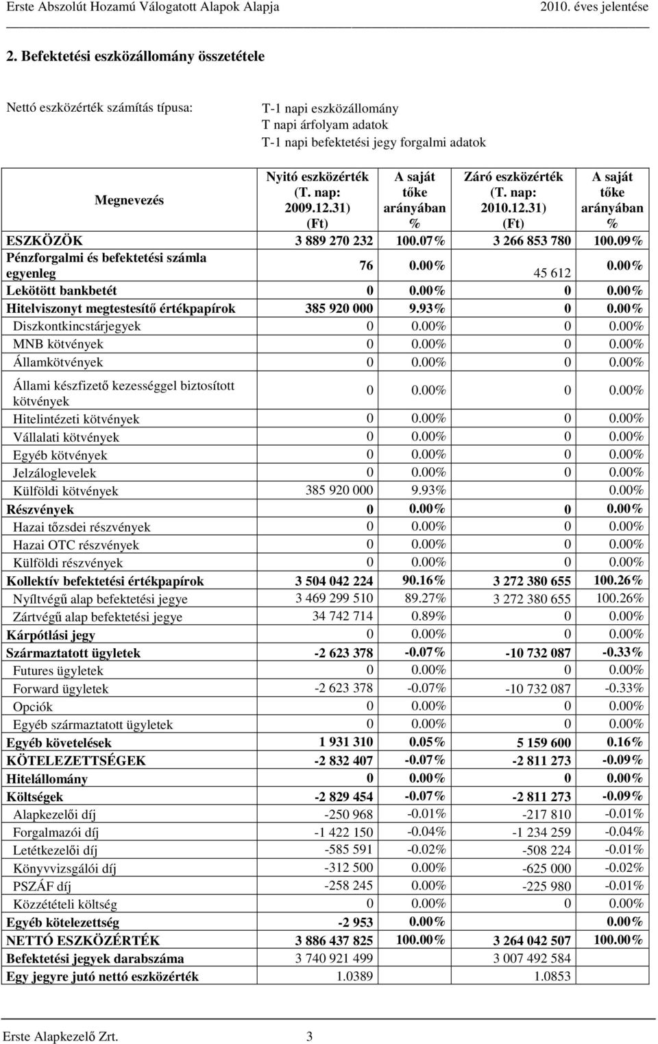 09% Pénzforgalmi és befektetési számla 76 0.00% egyenleg 45 612 0.00% Lekötött bankbetét 0 0.00% 0 0.00% Hitelviszonyt megtestesítő értékpapírok 385 920 000 9.93% 0 0.00% Diszkontkincstárjegyek 0 0.