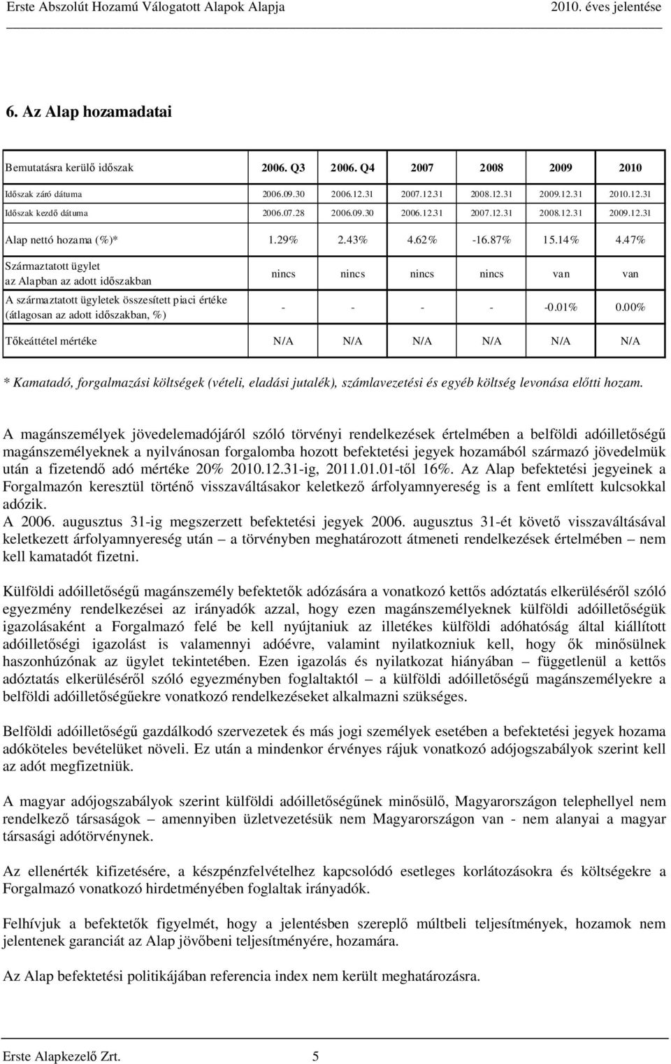 47% Származtatott ügylet az Alapban az adott időszakban A származtatott ügyletek összesített piaci értéke (átlagosan az adott időszakban, %) nincs nincs nincs nincs van van - - - - -0.01% 0.