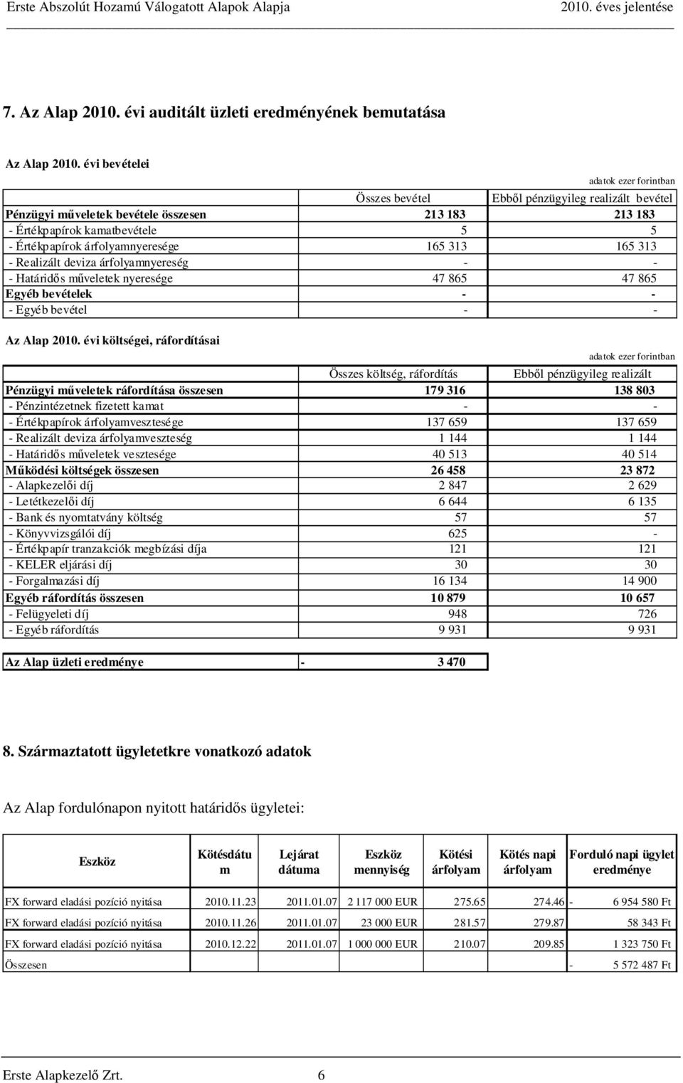 árfolyamnyeresége 165 313 165 313 - Realizált deviza árfolyamnyereség - - - Határidős műveletek nyeresége 47 865 47 865 Egyéb bevételek - - - Egyéb bevétel - - Az Alap 2010.