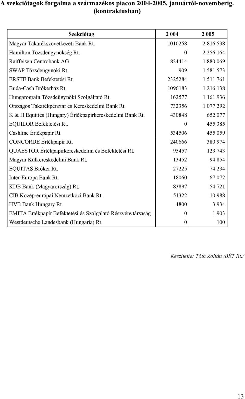 1096183 1 216 138 Hungarograin Tõzsdeügynöki Szolgáltató Rt. 162577 1 161 936 Országos Takarékpénztár és Kereskedelmi Bank Rt. 732356 1 077 292 K & H Equities (Hungary) Értékpapírkereskedelmi Bank Rt.