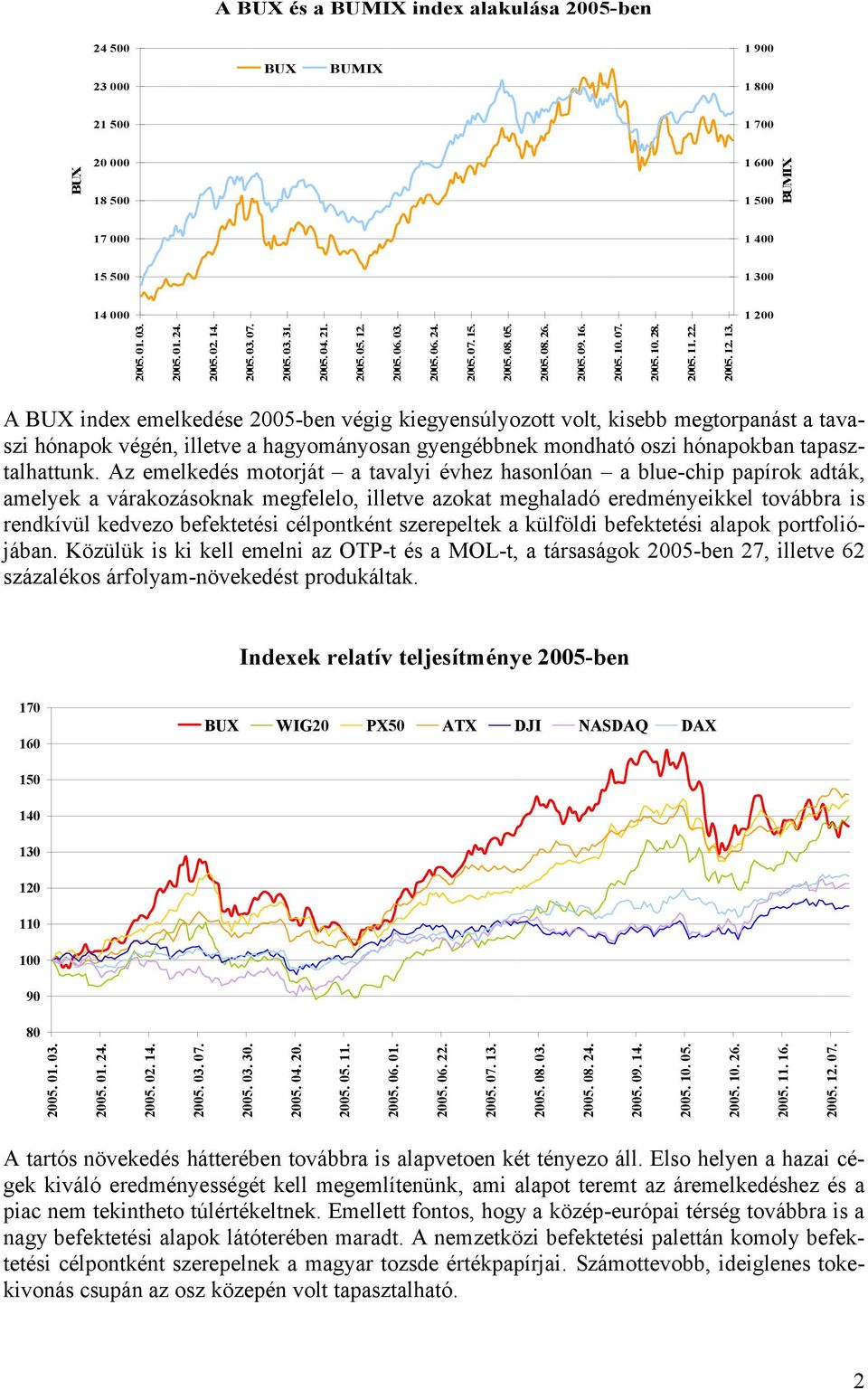 A BUX index emelkedése 2005-ben végig kiegyensúlyozott volt, kisebb megtorpanást a tavaszi hónapok végén, illetve a hagyományosan gyengébbnek mondható oszi hónapokban tapasztalhattunk.