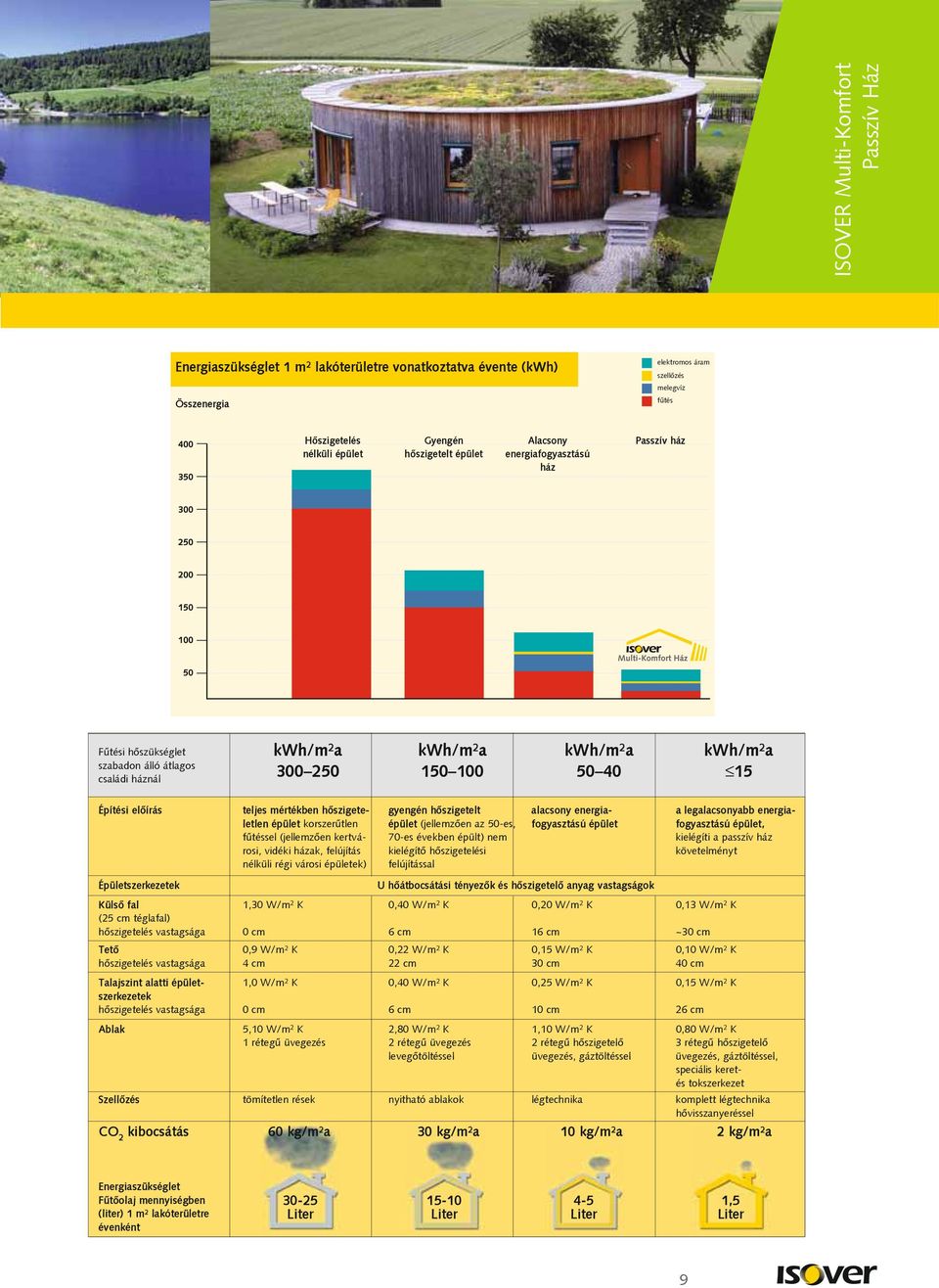 gyengén hõszigetelt alacsony energia- a legalacsonyabb energialetlen épület korszerûtlen épület (jellemzõen az 50-es, fogyasztású épület fogyasztású épület, fûtéssel (jellemzõen kertvá- 70-es években