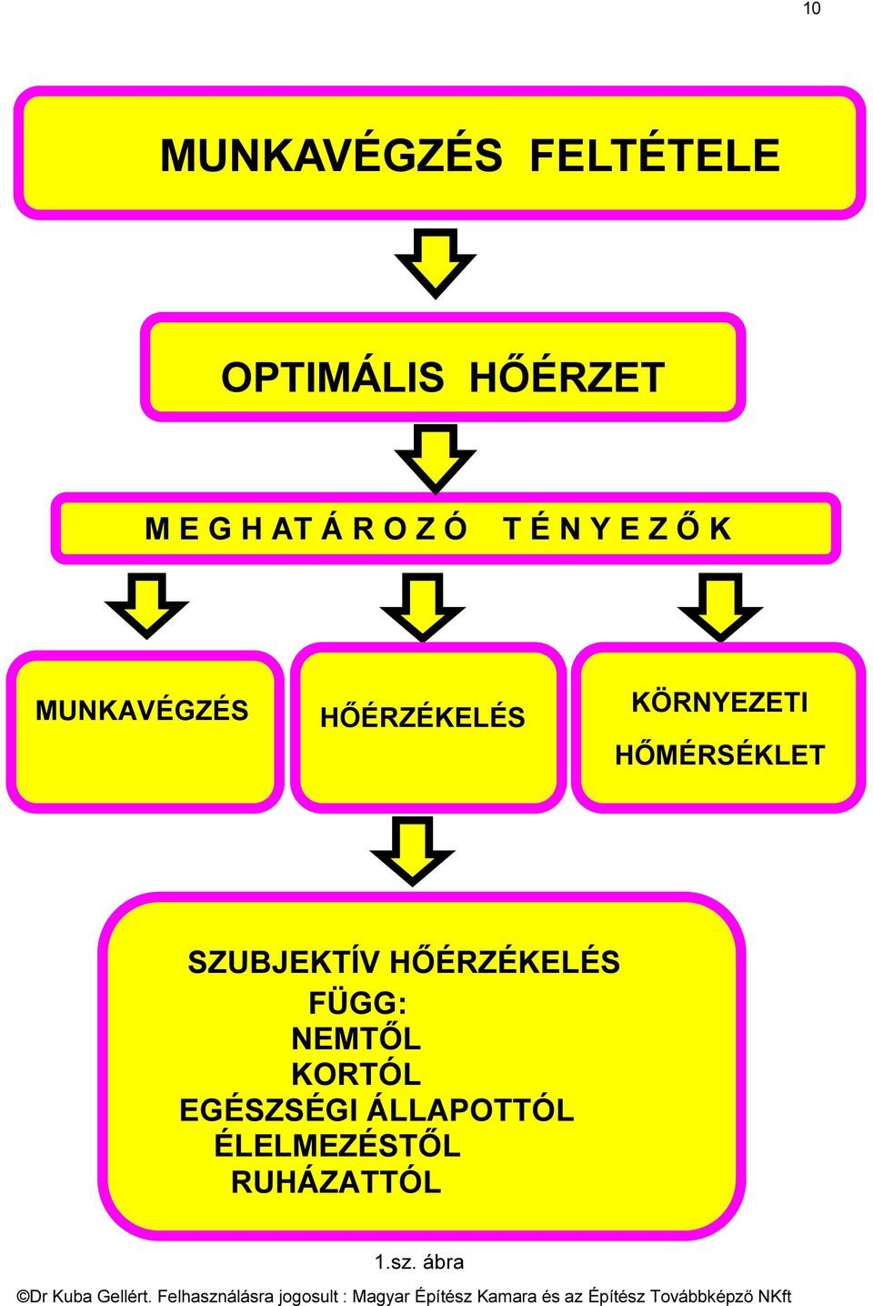 KÖRNYEZETI HŐMÉRSÉKLET SZUBJEKTÍV HŐÉRZÉKELÉS FÜGG: