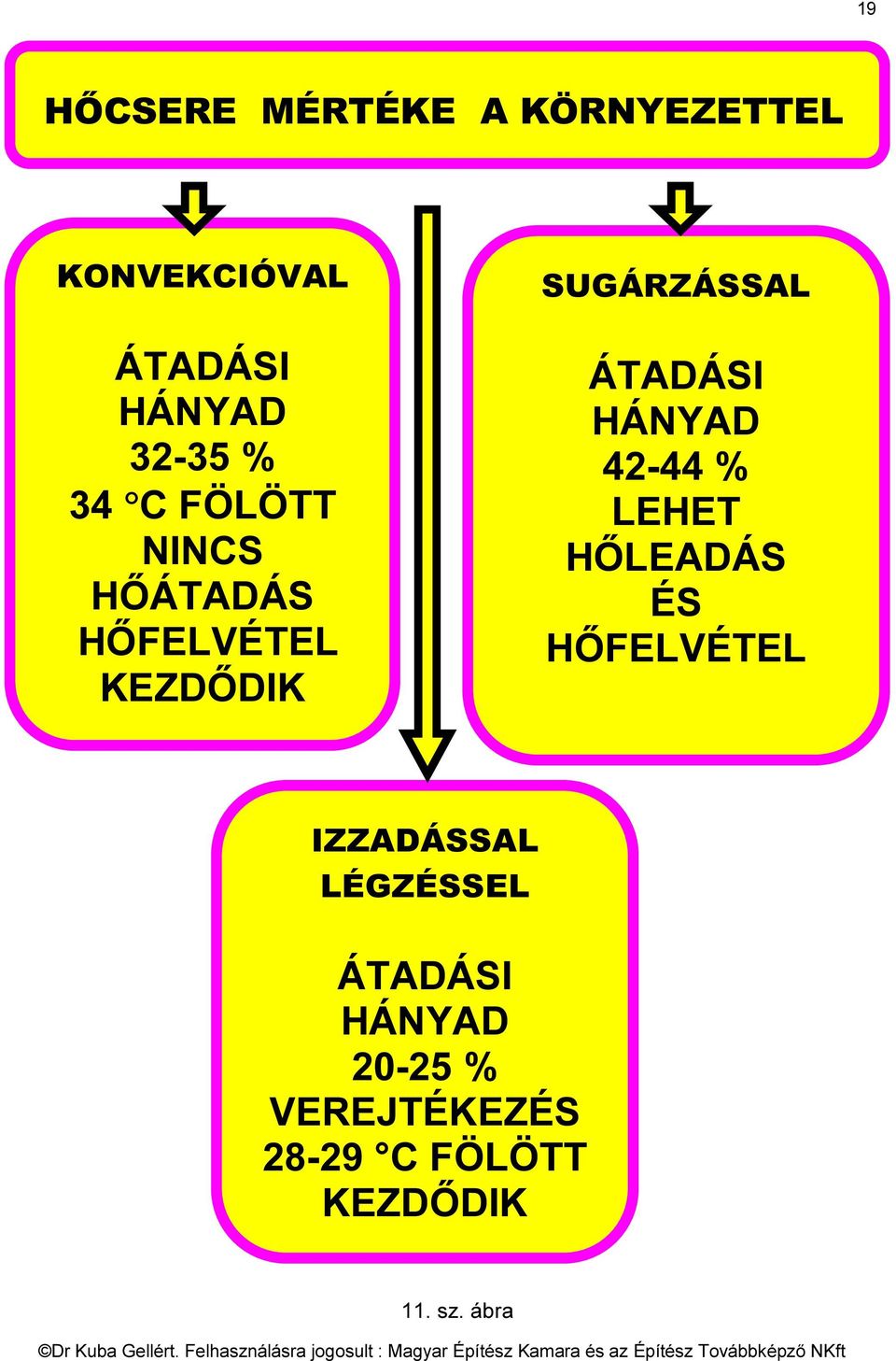 HÁNYAD 42-44 % LEHET HŐLEADÁS ÉS HŐFELVÉTEL IZZADÁSSAL LÉGZÉSSEL