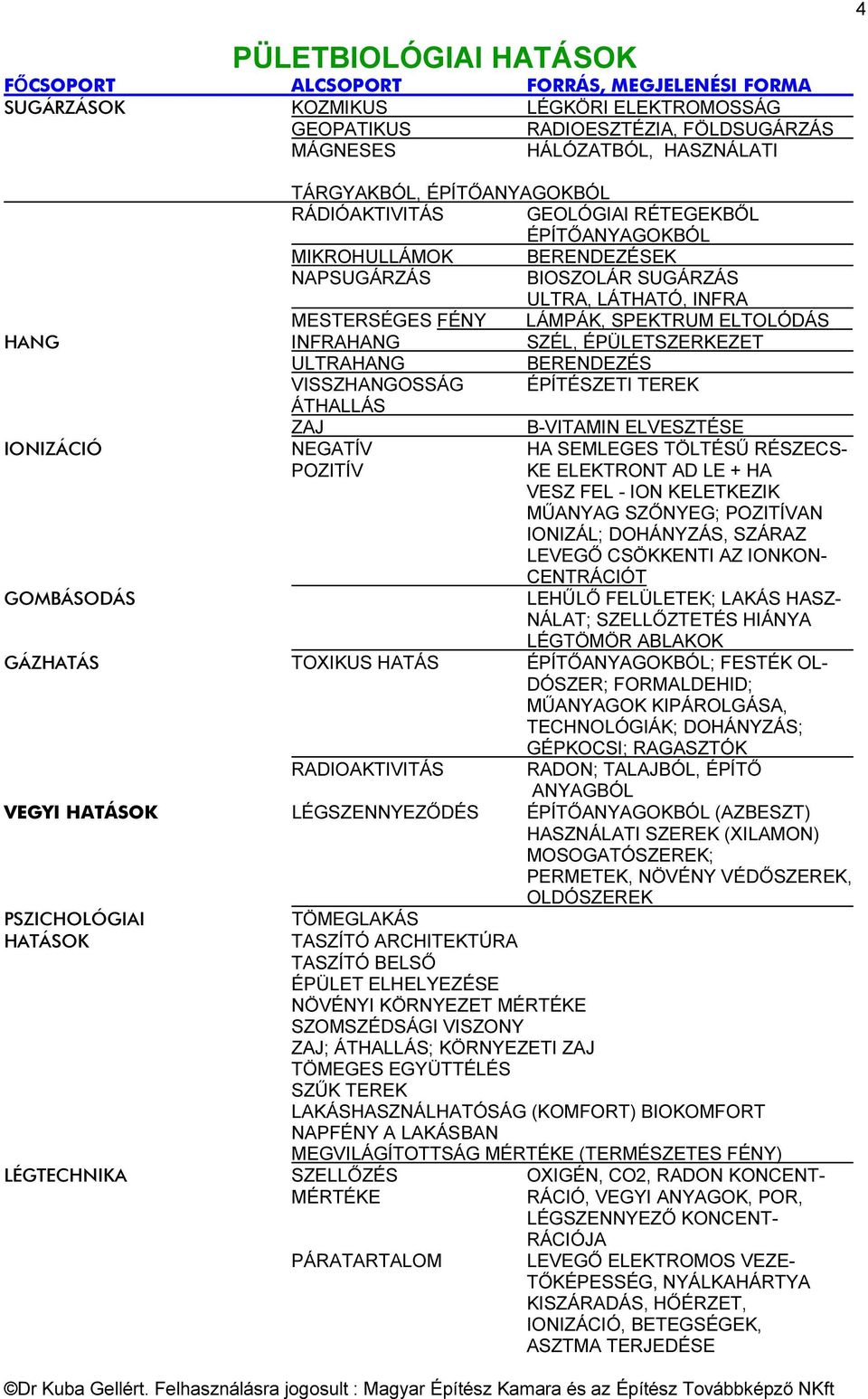 INFRAHANG SZÉL, ÉPÜLETSZERKEZET ULTRAHANG BERENDEZÉS VISSZHANGOSSÁG ÉPÍTÉSZETI TEREK ÁTHALLÁS ZAJ B-VITAMIN ELVESZTÉSE IONIZÁCIÓ NEGATÍV HA SEMLEGES TÖLTÉSŰ RÉSZECS- POZITÍV KE ELEKTRONT AD LE + HA