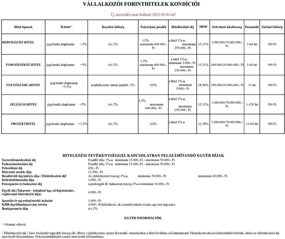 000-70.000.000,- jegybanki alapkamat +5% évi 2% maximum 600.000,- maximum 15,21% 1-60 hó 500 Ft Ft Ft 250.000,- Ft a hitel 1%-a, 1,5% minimum 5.