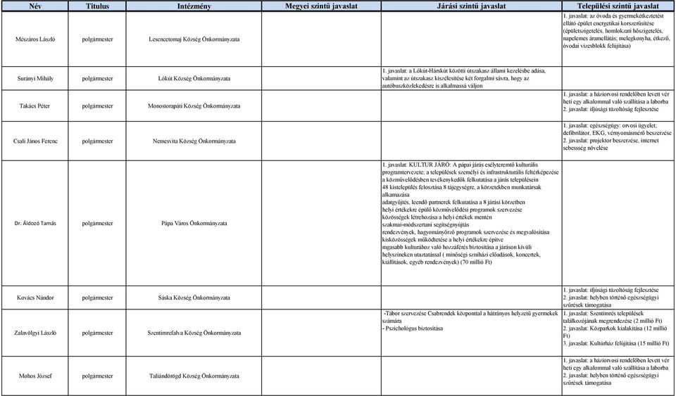 Surányi Mihály polgármester Lókút Község Önkormányzata Takács Péter polgármester Monostorapáti Község Önkormányzata 1.