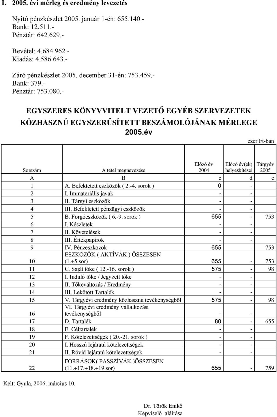 év ezer Ft-ban Sorszám Előző év 2004 Előző év(ek) helyesbítései Tárgyév 2005 A tétel megnevezése A B c d e 1 A. Befektetett eszközök ( 2.-4. sorok ) 0-2 I. Immateriális javak - - 3 II.