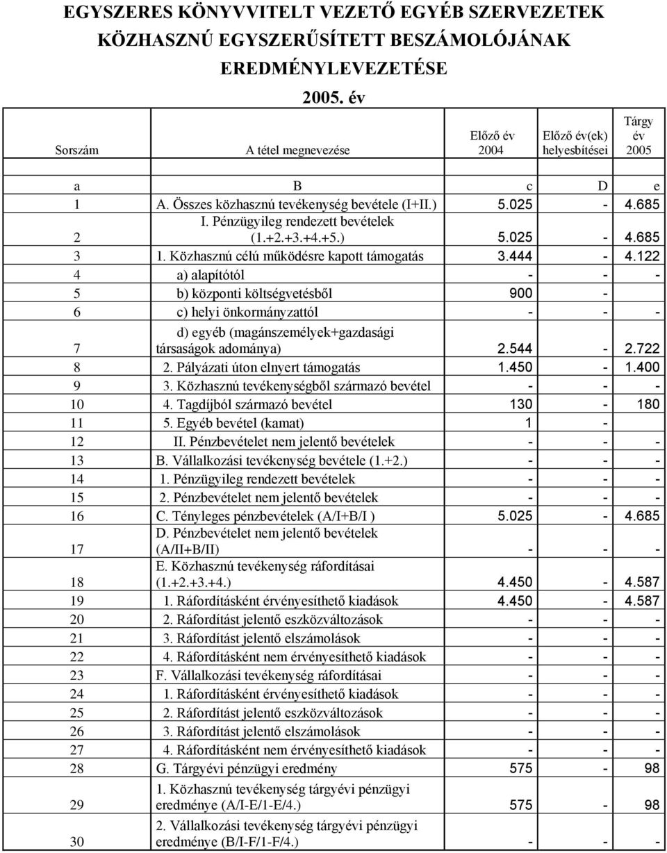 +5.) 5.025-4.685 3 1. Közhasznú célú működésre kapott támogatás 3.444-4.