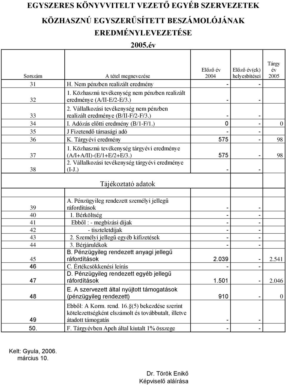 ) - - Tárgy év 2005 34 I. Adózás előtti eredmény (B/1-F/1.) 0-0 35 J Fizetendő társasági adó - - 36 K. Tárgyévi eredmény 575-98 37 1. Közhasznú tevékenység tárgyévi eredménye (A/I+A/II)-(E/1+E/2+E/3.