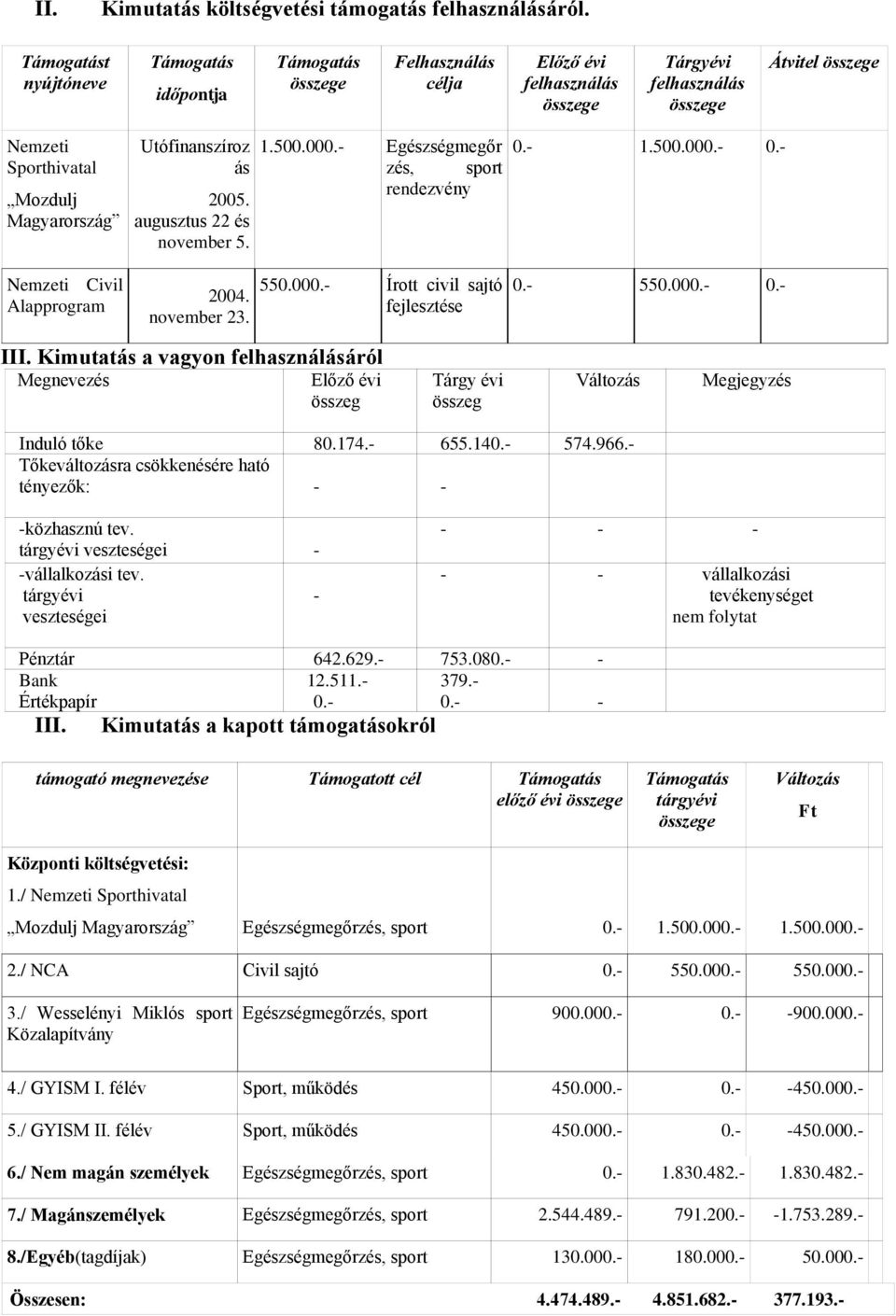 augusztus 22 és november 5. 1.500.000.- Egészségmegőr zés, sport rendezvény 0.- 1.500.000.- 0.- Nemzeti Civil Alapprogram 2004. november 23. 550.000.- Írott civil sajtó fejlesztése 0.- 550.000.- 0.- III.