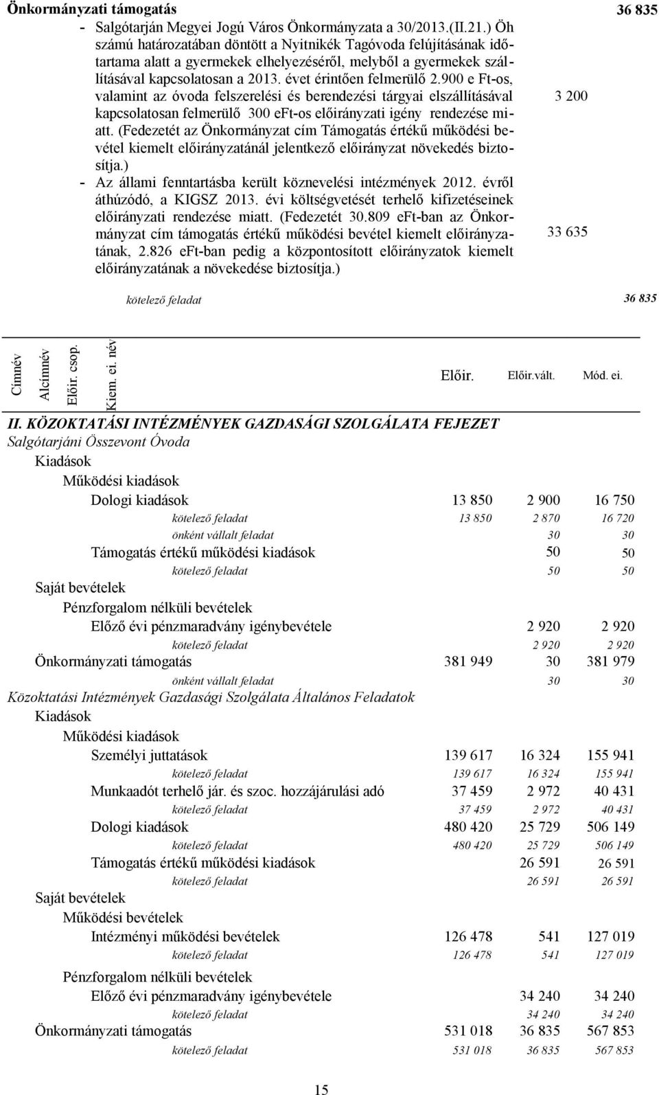 900 e Ft-os, valamint az óvoda felszerelési és berendezési tárgyai elszállításával 3 200 kapcsolatosan felmerülő 300 eft-os előirányzati igény rendezése miatt.