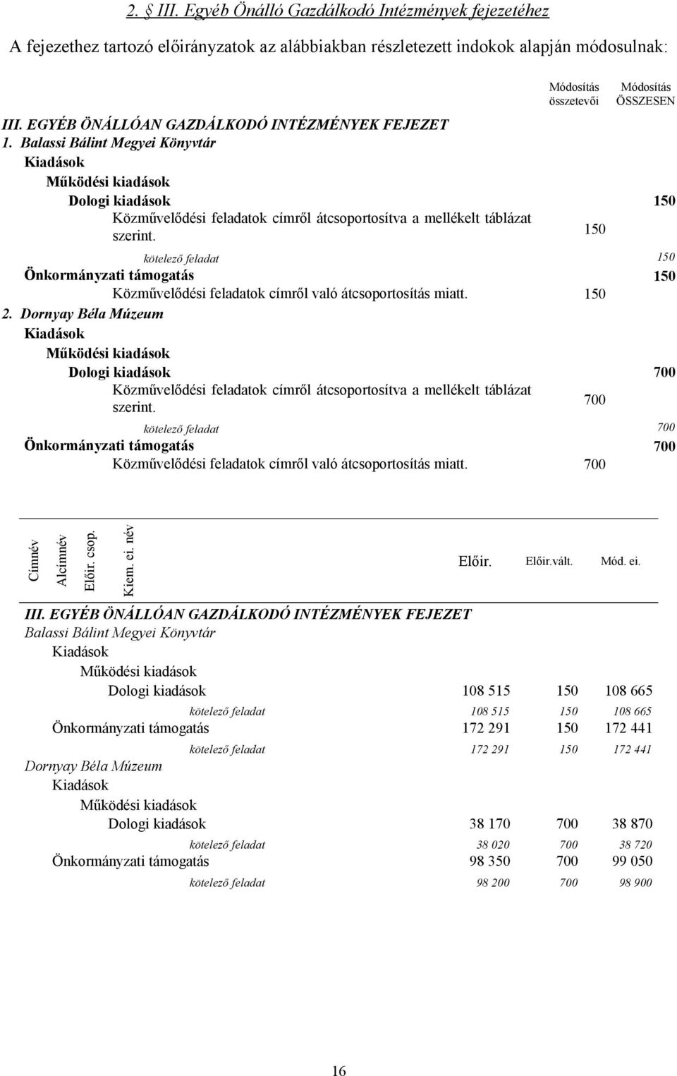 150 kötelező feladat 150 Önkormányzati támogatás 150 Közművelődési feladatok címről való átcsoportosítás miatt. 150 2.