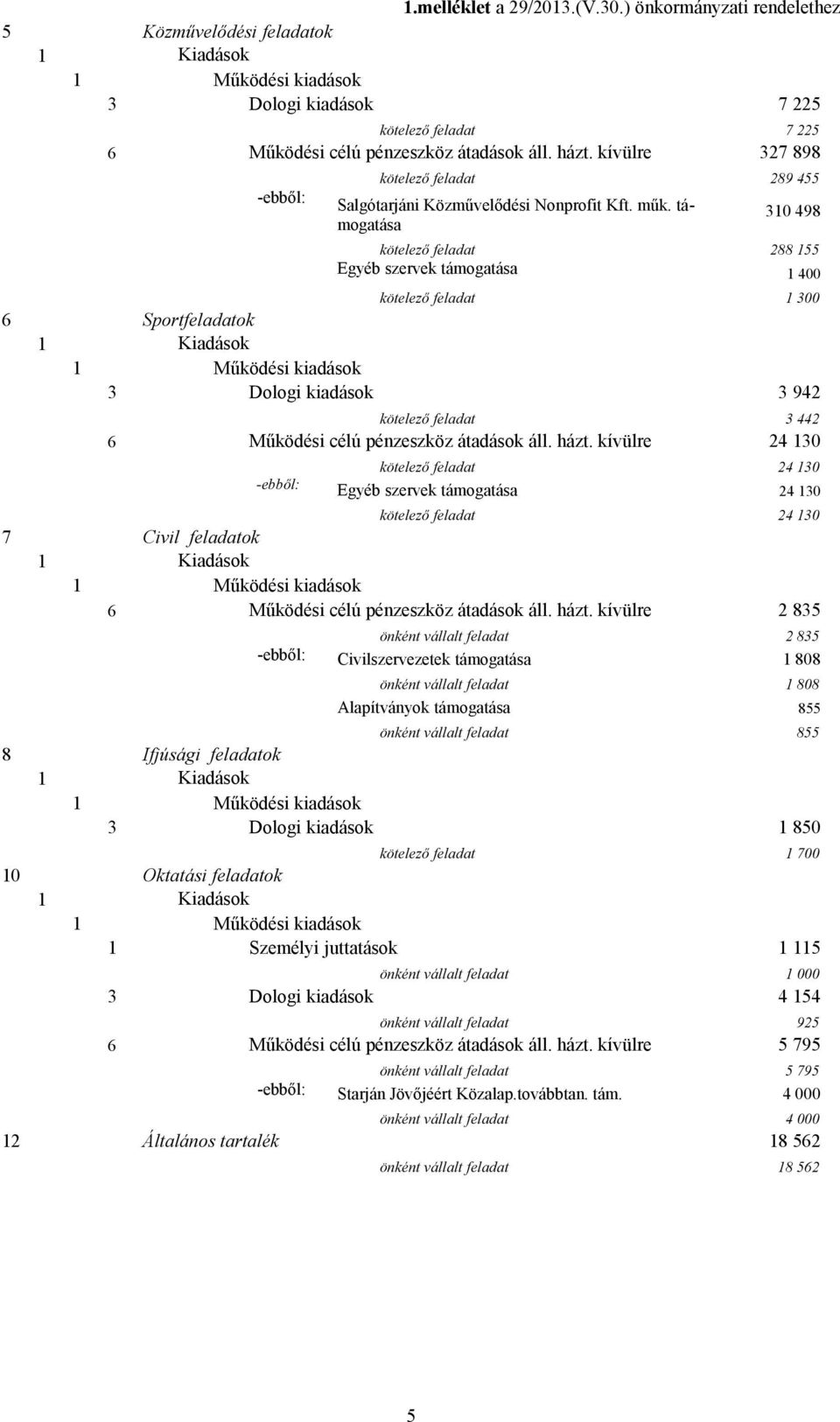 támogatása 310 498 kötelező feladat 288 155 Egyéb szervek támogatása 1 400 kötelező feladat 1 300 6 Sportfeladatok 1 1 3 Dologi kiadások 3 942 kötelező feladat 3 442 6 Működési célú pénzeszköz