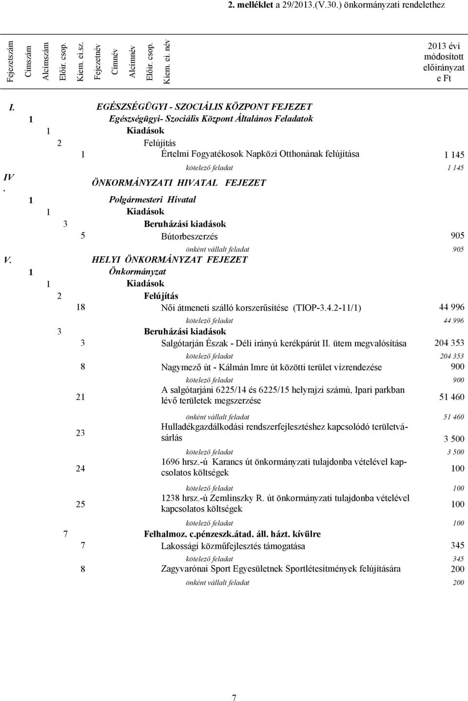 FEJEZET kötelező feladat 1 145 1 Polgármesteri Hivatal 1 3 Beruházási kiadások 5 Bútorbeszerzés 905 önként vállalt feladat 905 V.