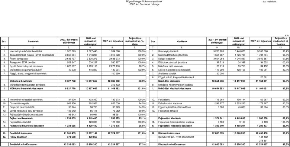 2. 3. 4. 5. 6. 7. 8. 9. 10. 11. 12. 1. Intézményi mőködési bevételek 1 326 225 1 327 443 1 334 568 100,5% 1. Személyi juttatások 5 200 203 5 446 070 5 358 586 98,4% 2. Társadalombizt.