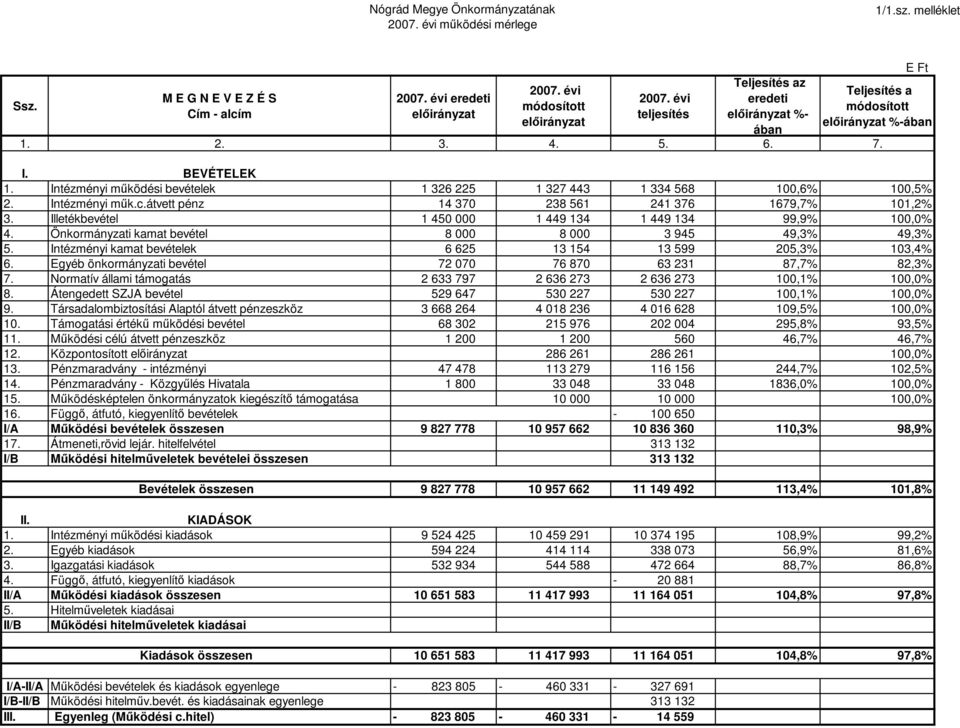 Intézményi mőködési bevételek 1 326 225 1 327 443 1 334 568 100,6% 100,5% 2. Intézményi mők.c.átvett pénz 14 370 238 561 241 376 1679,7% 101,2% 3.