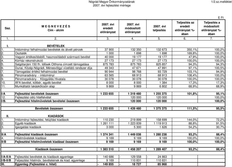 Intézményi felhalmozási bevételek és átvett pénzek 37 900 132 350 132 673 350,1% 100,2% 2. Osztalék 1 000 1 698 1 698 169,8% 100,0% 3.