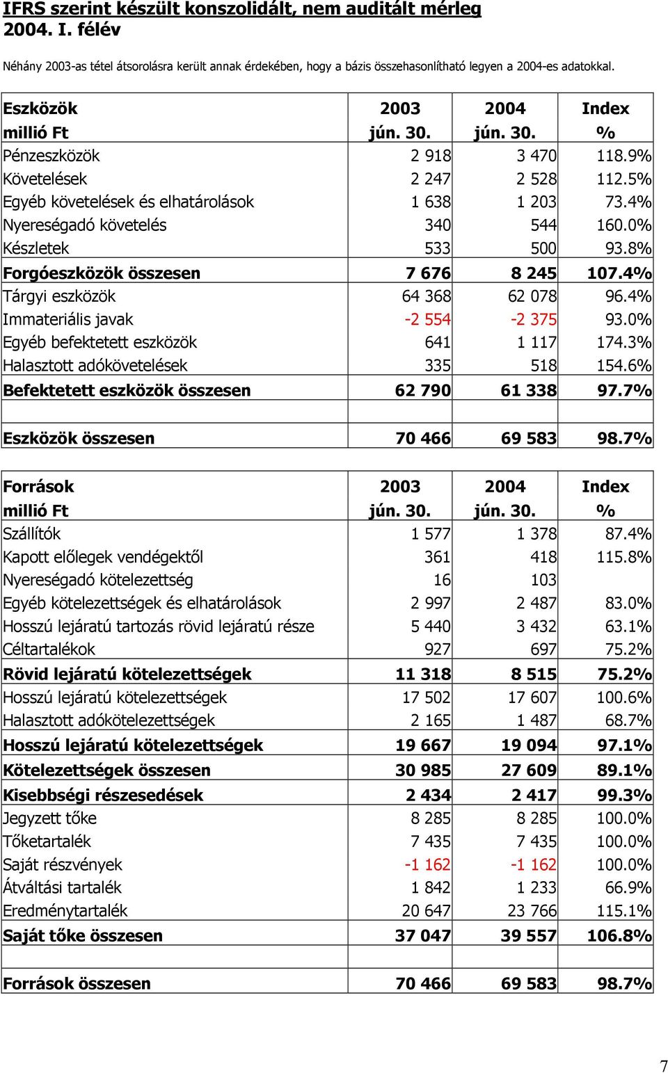 4% Nyereségadó követelés 340 544 160.0% Készletek 533 500 93.8% Forgóeszközök összesen 7 676 8 245 107.4% Tárgyi eszközök 64 368 62 078 96.4% Immateriális javak -2 554-2 375 93.