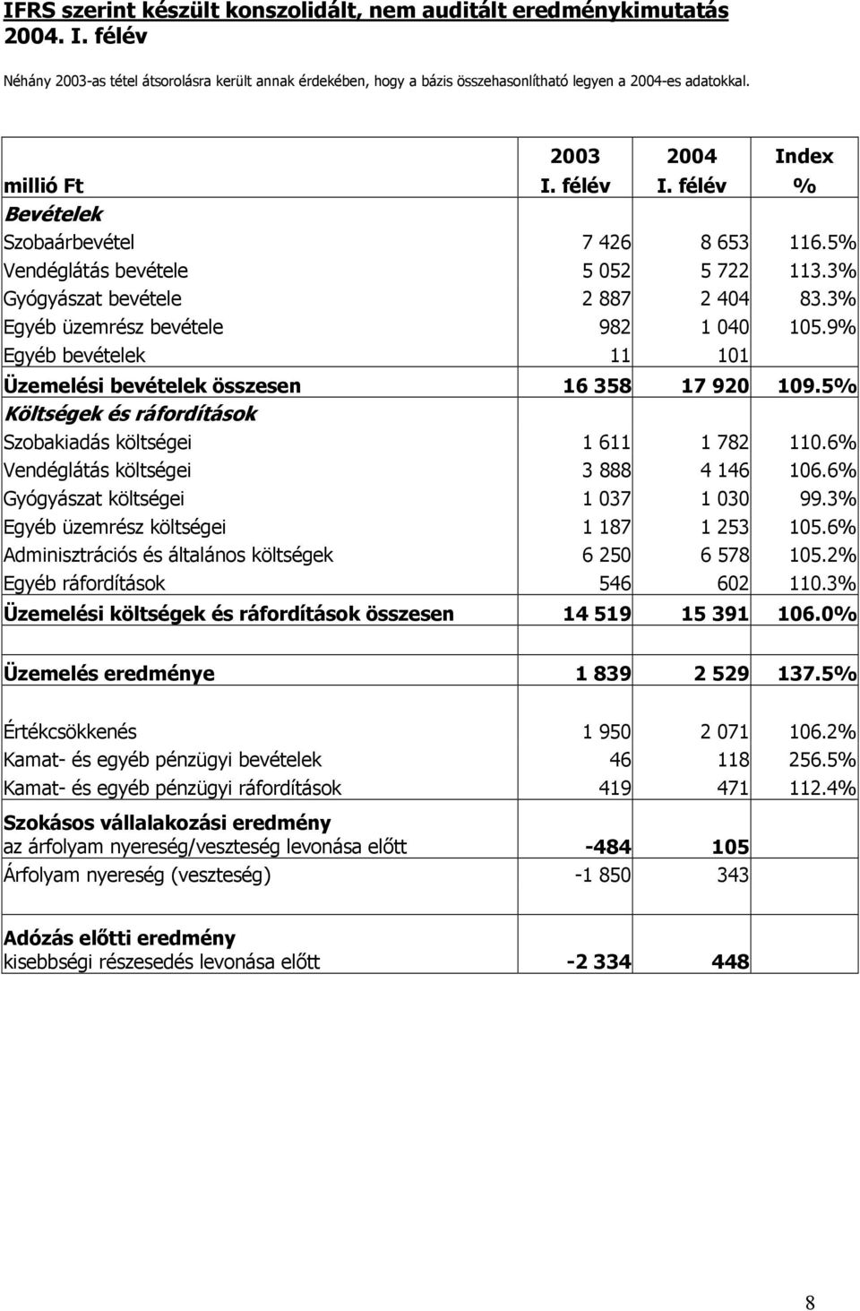 3% Egyéb üzemrész bevétele 982 1 040 105.9% Egyéb bevételek 11 101 Üzemelési bevételek összesen 16 358 17 920 109.5% Költségek és ráfordítások Szobakiadás költségei 1 611 1 782 110.