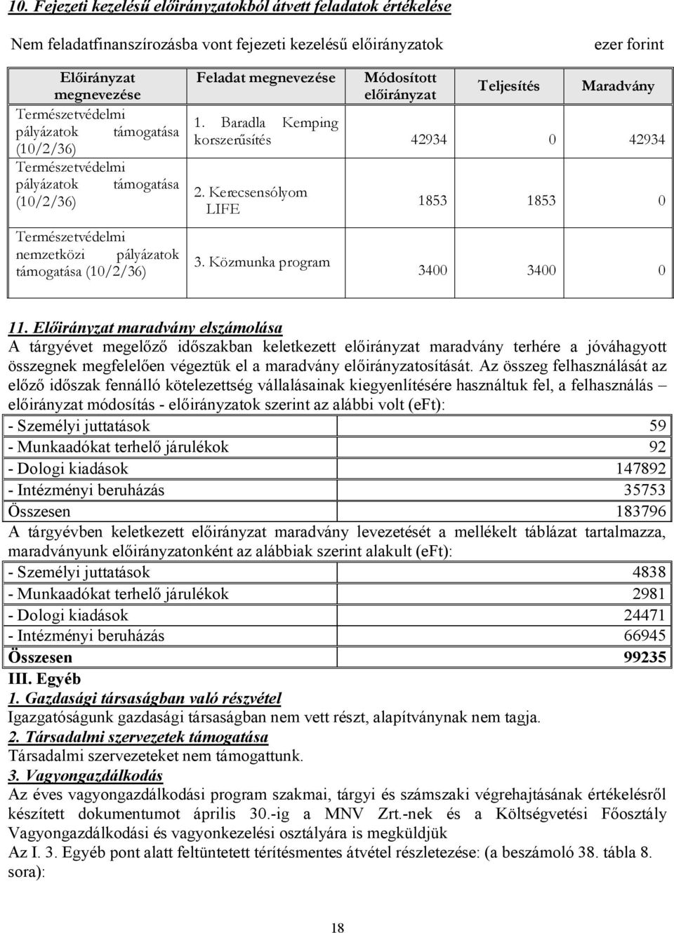 Baradla Kemping korszerűsítés 42934 0 42934 2. Kerecsensólyom LIFE 3. Közmunka program 1853 1853 0 3400 3400 0 11.