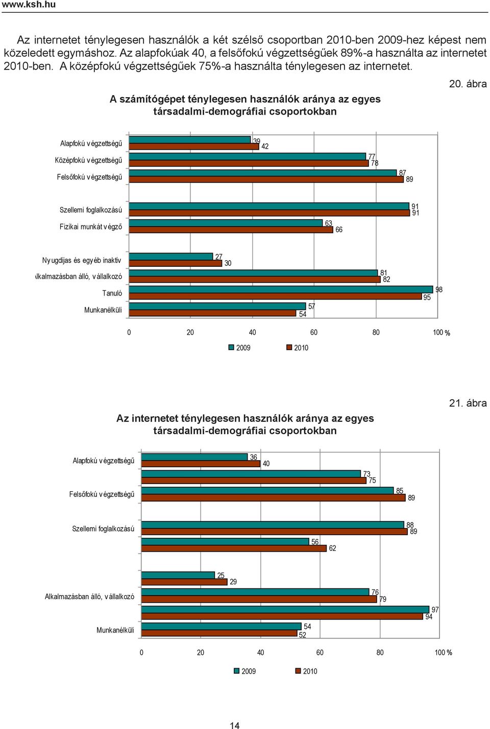 A számítógépet ténylegesen használók aránya az egyes társadalmi-demográfiai csoportokban 20.