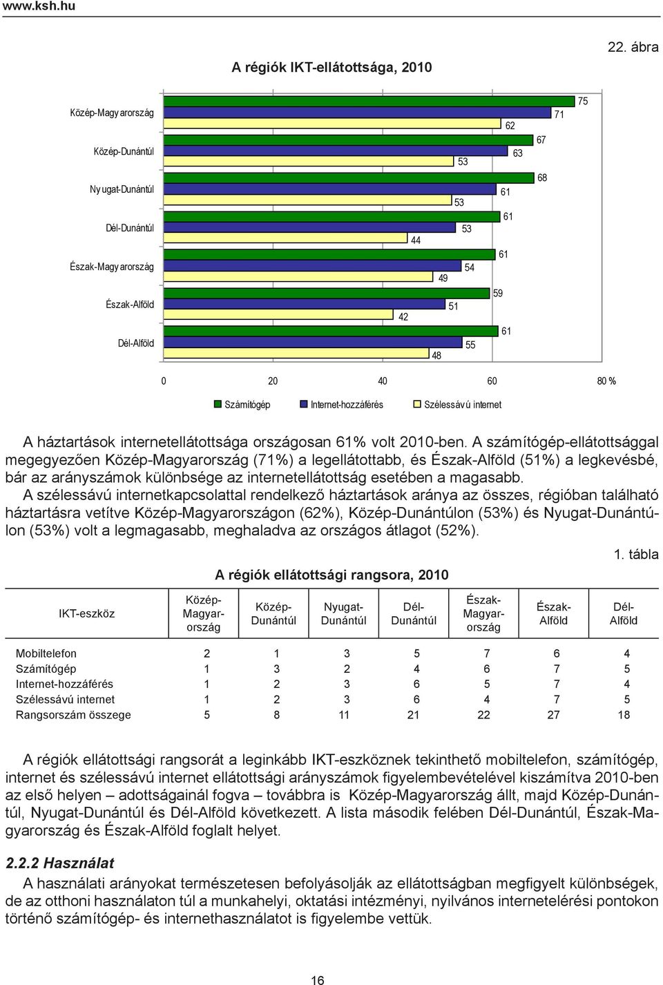 Számítógép Internet-hozzáférés Szélessáv ú internet A háztartások internetellátottsága országosan 61% volt 2010-ben.