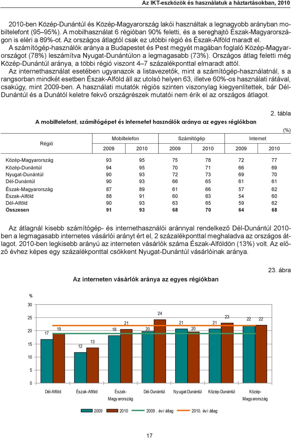 A számítógép-használók aránya a Budapestet és Pest megyét magában foglaló Közép-Magyarországot (78%) leszámítva Nyugat-Dunántúlon a legmagasabb (73%).