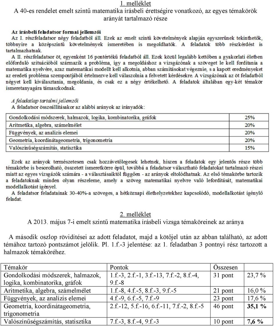 jelölik. Pl. 1.f.-3 jelentése: az 1. feladatban 3 pontnyi rész tartozott a halmazok témaköréhez. Témakör Pontok Összesen Gondolkodási módszerek, halmazok, 1.f.-3, 2.f.-1, 3.f.-13, 7.f.-2, 8.f.-4, 31 pont 23,7 % logika, kombinatorika, gráfok 9.