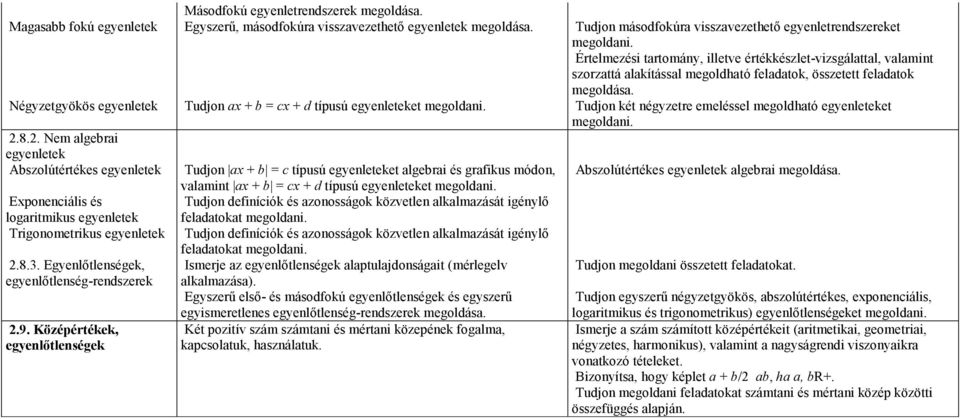 Négyzetgyökös egyenletek Tudjon ax + b = cx + d típusú egyenleteket megoldani. Tudjon két négyzetre emeléssel megoldható egyenleteket megoldani. 2.