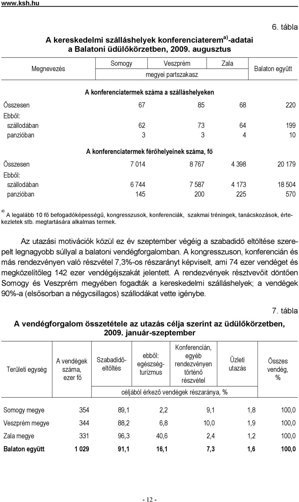 konferenciatermek férőhelyeinek száma, fő Összesen 7 014 8 767 4 398 20 179 szállodában 6 744 7 587 4 173 18 504 panzióban 145 200 225 570 a) A legalább 10 fő befogadóképességű, kongresszusok,