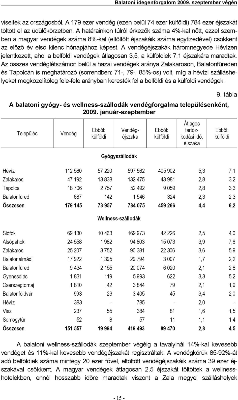 A vendégéjszakák háromnegyede Hévízen jelentkezett, ahol a belföldi vendégek átlagosan 3,5, a külföldiek 7,1 éjszakára maradtak.