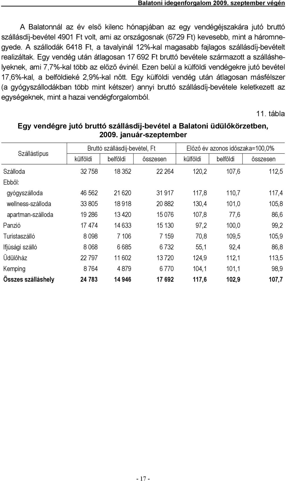 A szállodák 6418 Ft, a tavalyinál 12%-kal magasabb fajlagos szállásdíj-bevételt realizáltak.