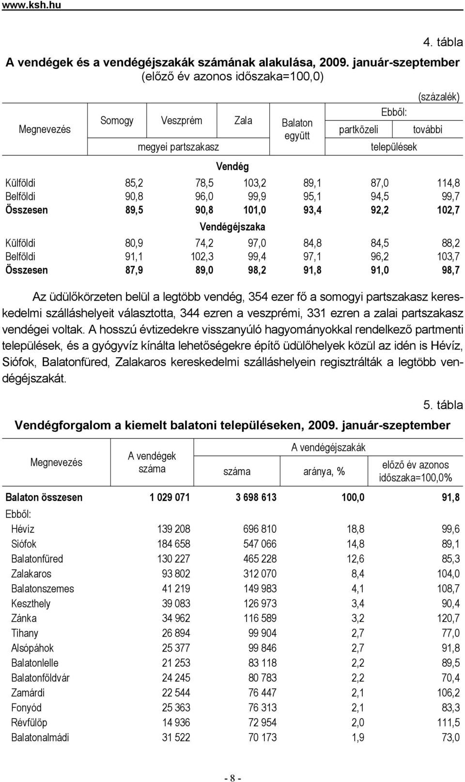 87,0 114,8 Belföldi 90,8 96,0 99,9 95,1 94,5 99,7 Összesen 89,5 90,8 101,0 93,4 92,2 102,7 Vendégéjszaka Külföldi 80,9 74,2 97,0 84,8 84,5 88,2 Belföldi 91,1 102,3 99,4 97,1 96,2 103,7 Összesen 87,9