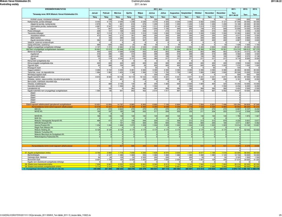 22 Terv Terv Tény Tény Tény Tény Tény Terv Terv Terv Terv Terv Terv Terv Külföldi utazás, kiküldetés költségei 268 98 33 3 3 1 269 6 6 Karbantartás, javítás költségei 8 443 4 175 2 94 1 238 2 236 4