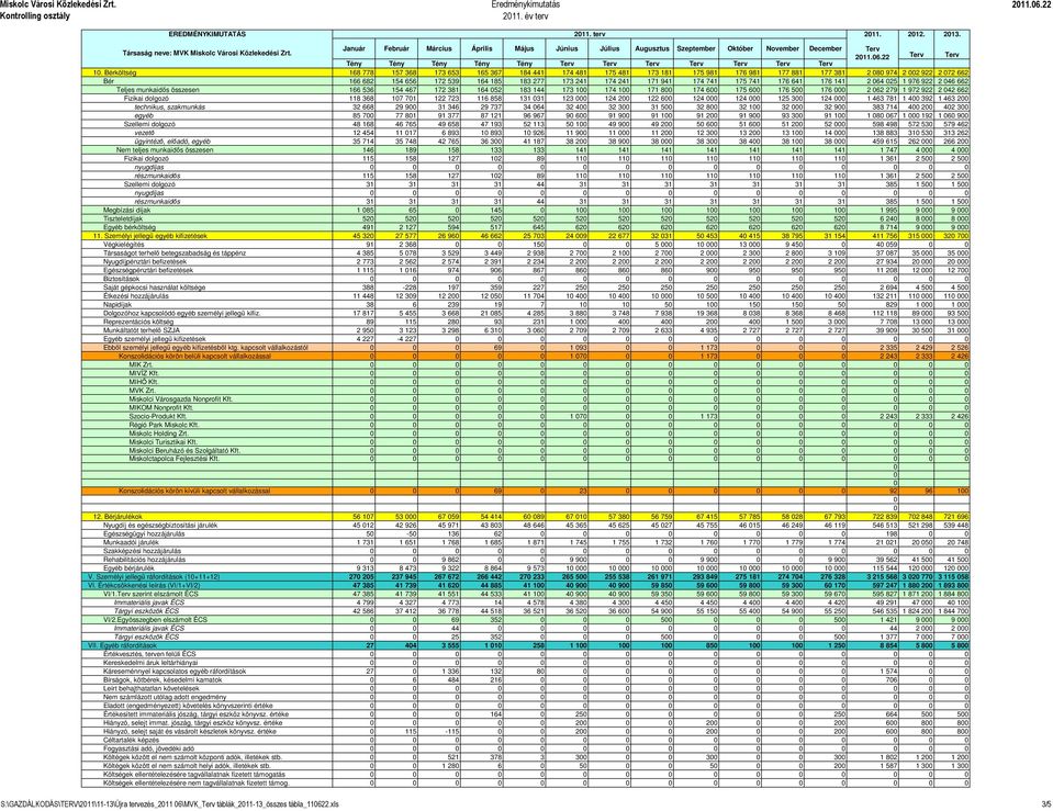 Bérköltség 168 778 157 368 173 653 165 367 184 441 174 481 175 481 173 181 175 981 176 981 177 881 177 381 2 8 974 2 2 922 2 72 662 Bér 166 682 154 656 172 539 164 185 183 277 173 241 174 241 171 941